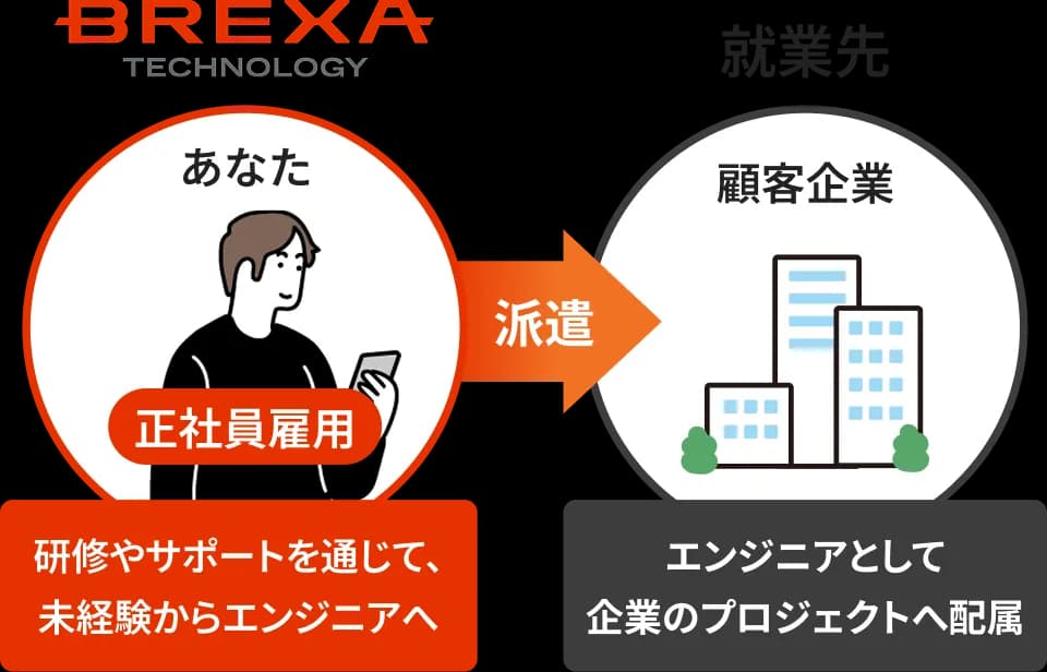 BREXA Technology