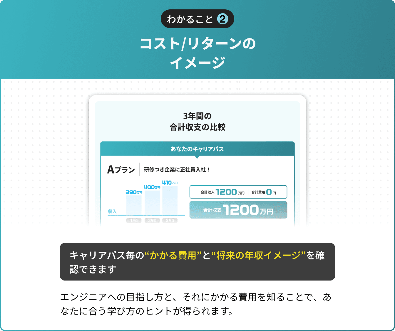 コスト/リターンのイメージ