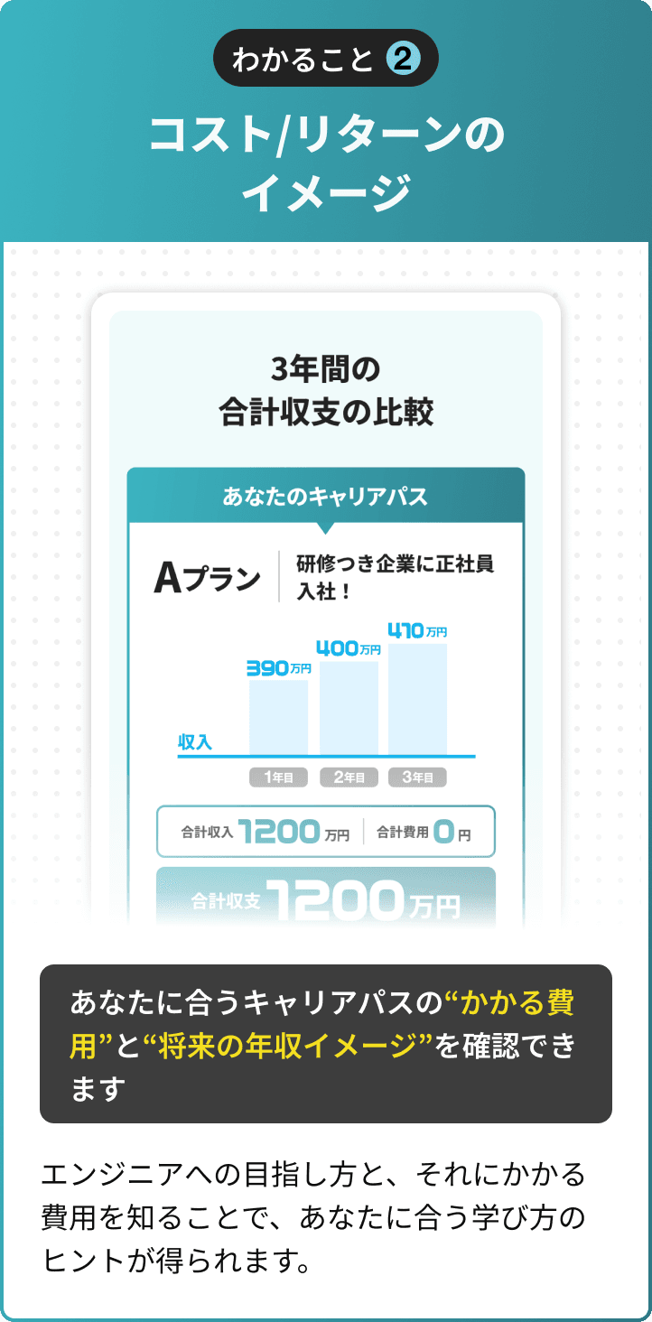 コスト/リターンのイメージ