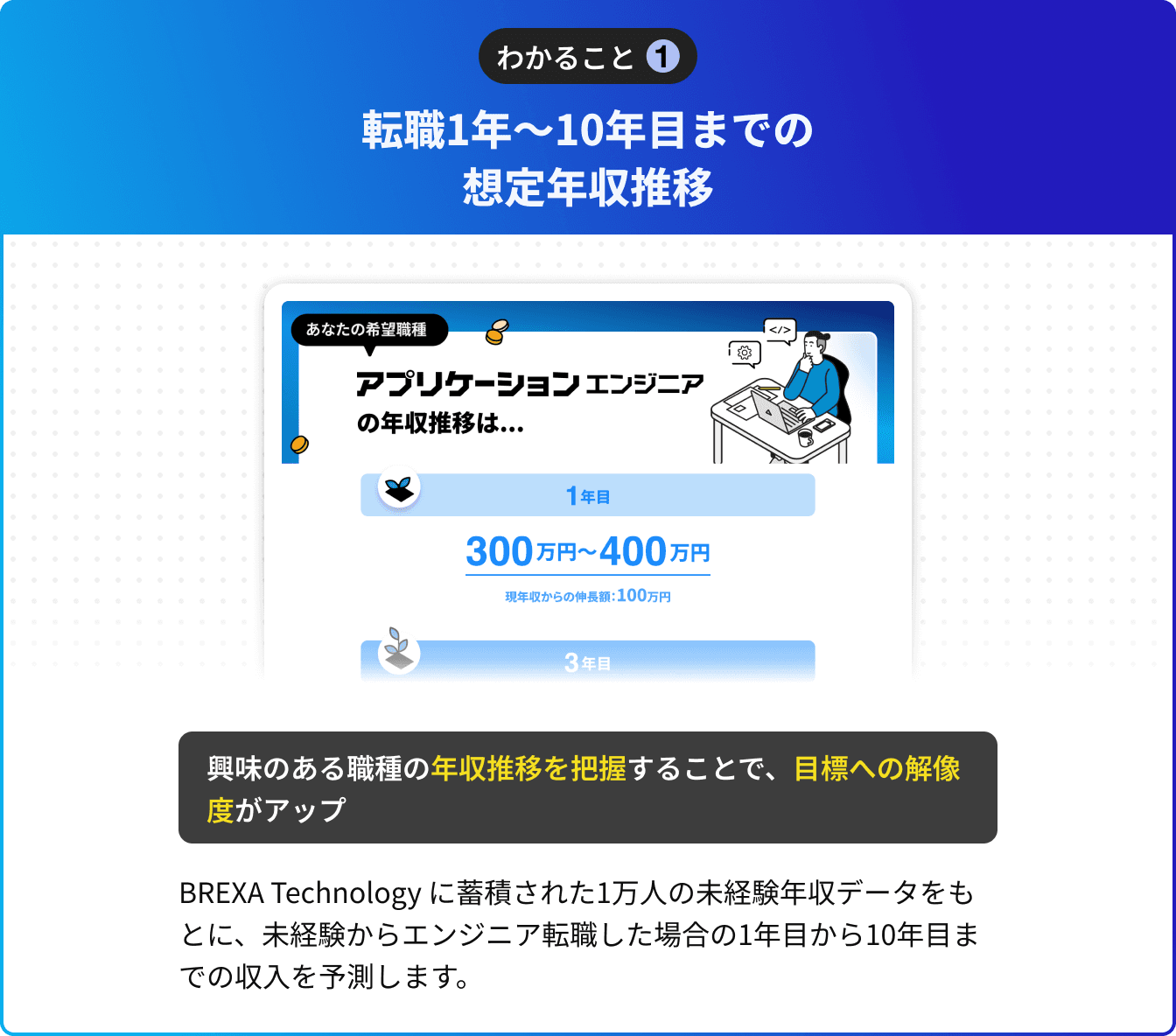 転職1年〜10年目までの想定年収推移