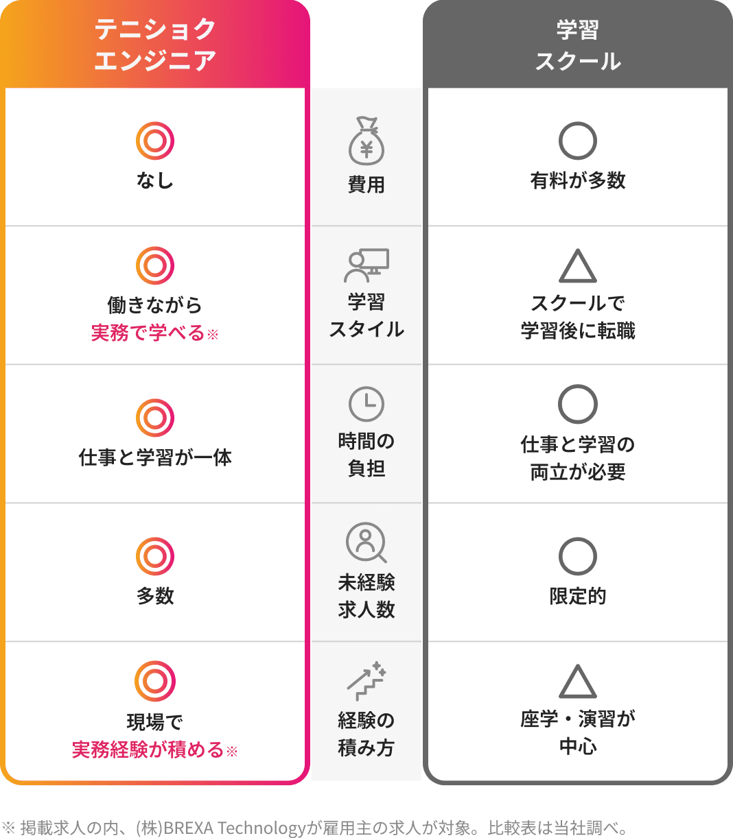 カジュアル面談とは