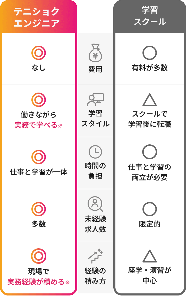 カジュアル面談とは